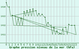 Courbe de la pression atmosphrique pour Melilla