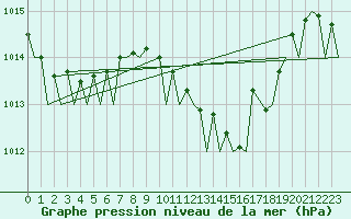 Courbe de la pression atmosphrique pour Murcia / San Javier