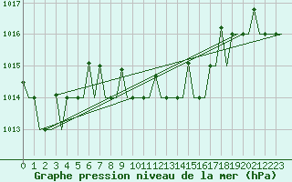 Courbe de la pression atmosphrique pour Odesa