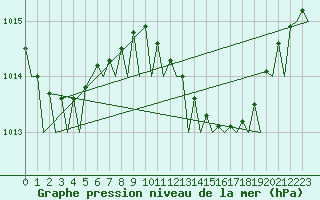 Courbe de la pression atmosphrique pour Ibiza (Esp)