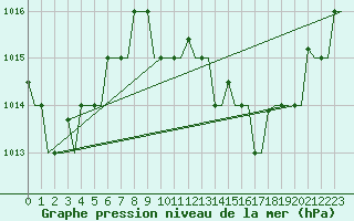 Courbe de la pression atmosphrique pour Verona / Villafranca
