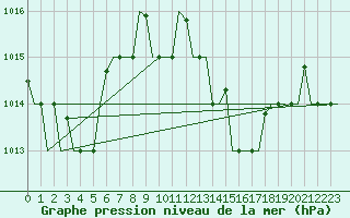 Courbe de la pression atmosphrique pour Tanger Aerodrome