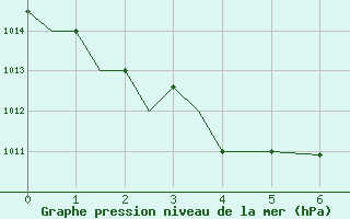 Courbe de la pression atmosphrique pour Merauke / Mopah