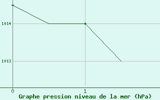 Courbe de la pression atmosphrique pour Rarotonga