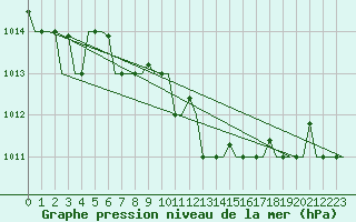 Courbe de la pression atmosphrique pour Kalamata Airport