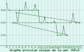 Courbe de la pression atmosphrique pour Cagliari / Elmas