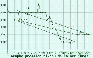 Courbe de la pression atmosphrique pour Zaragoza / Aeropuerto