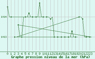 Courbe de la pression atmosphrique pour Zagreb / Pleso