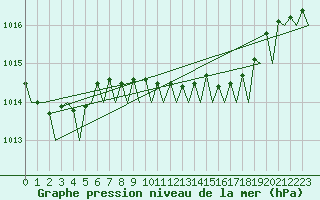 Courbe de la pression atmosphrique pour Palermo / Punta Raisi