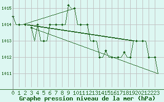 Courbe de la pression atmosphrique pour Cagliari / Elmas
