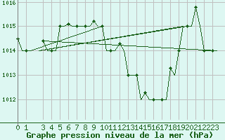 Courbe de la pression atmosphrique pour Firenze / Peretola