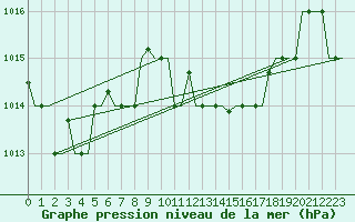 Courbe de la pression atmosphrique pour Annaba