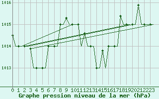 Courbe de la pression atmosphrique pour Souda Airport