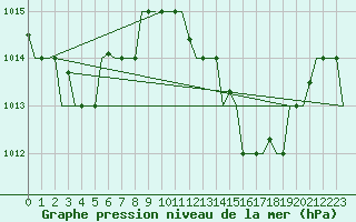 Courbe de la pression atmosphrique pour Enfidha Hammamet