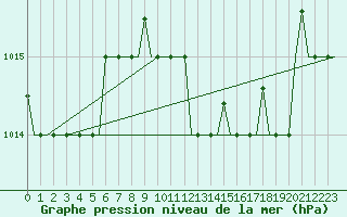Courbe de la pression atmosphrique pour Olbia / Costa Smeralda