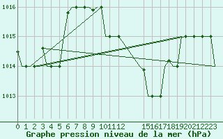 Courbe de la pression atmosphrique pour Annaba