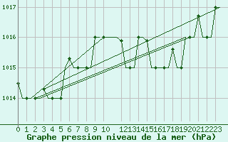 Courbe de la pression atmosphrique pour Rimini