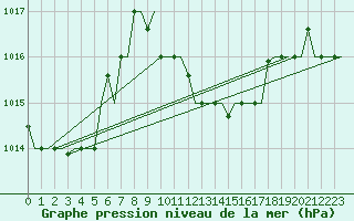 Courbe de la pression atmosphrique pour Kos Airport
