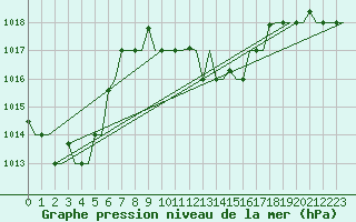 Courbe de la pression atmosphrique pour Dar-El-Beida