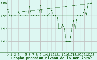 Courbe de la pression atmosphrique pour Venezia / Tessera
