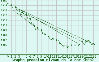 Courbe de la pression atmosphrique pour Vilhelmina