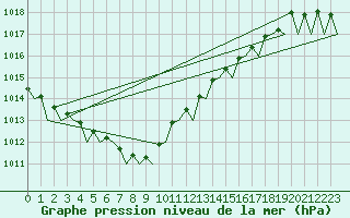Courbe de la pression atmosphrique pour Floro