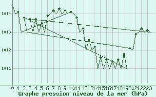 Courbe de la pression atmosphrique pour Melilla
