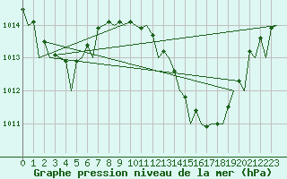 Courbe de la pression atmosphrique pour Malaga / Aeropuerto