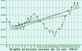 Courbe de la pression atmosphrique pour Reus (Esp)