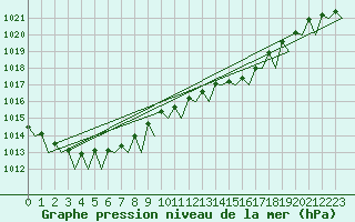 Courbe de la pression atmosphrique pour Kristiansand / Kjevik