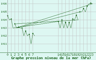 Courbe de la pression atmosphrique pour Euro Platform