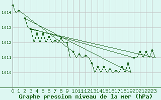 Courbe de la pression atmosphrique pour Amsterdam Airport Schiphol