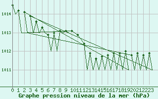 Courbe de la pression atmosphrique pour Volkel