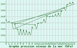 Courbe de la pression atmosphrique pour Asturias / Aviles
