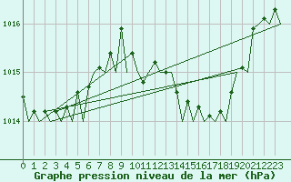 Courbe de la pression atmosphrique pour London / Heathrow (UK)