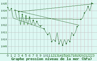 Courbe de la pression atmosphrique pour Stuttgart-Echterdingen