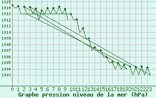 Courbe de la pression atmosphrique pour Lugano (Sw)