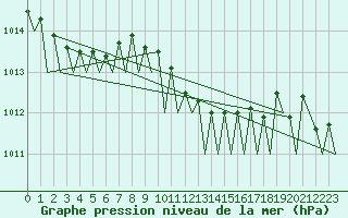 Courbe de la pression atmosphrique pour Maastricht / Zuid Limburg (PB)