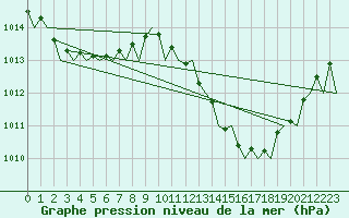 Courbe de la pression atmosphrique pour Malaga / Aeropuerto
