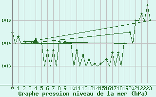 Courbe de la pression atmosphrique pour Sandane / Anda