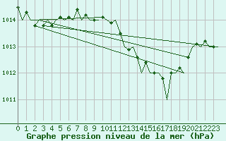 Courbe de la pression atmosphrique pour London / Heathrow (UK)