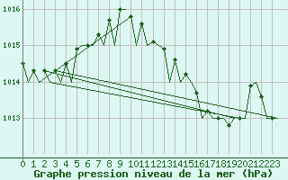 Courbe de la pression atmosphrique pour Duesseldorf