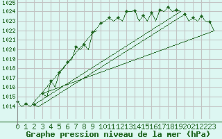 Courbe de la pression atmosphrique pour Groningen Airport Eelde