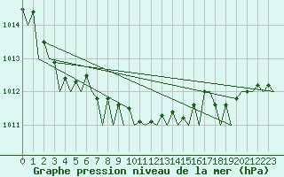 Courbe de la pression atmosphrique pour Visby Flygplats