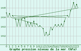 Courbe de la pression atmosphrique pour Hannover