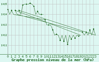Courbe de la pression atmosphrique pour Cerklje Airport