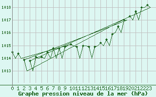 Courbe de la pression atmosphrique pour Molde / Aro