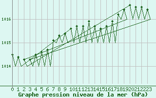 Courbe de la pression atmosphrique pour Platform K14-fa-1c Sea