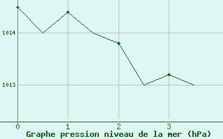 Courbe de la pression atmosphrique pour Haugesund / Karmoy