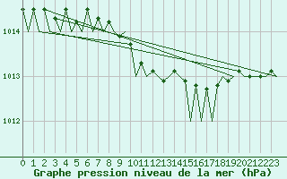 Courbe de la pression atmosphrique pour Berlin-Schoenefeld